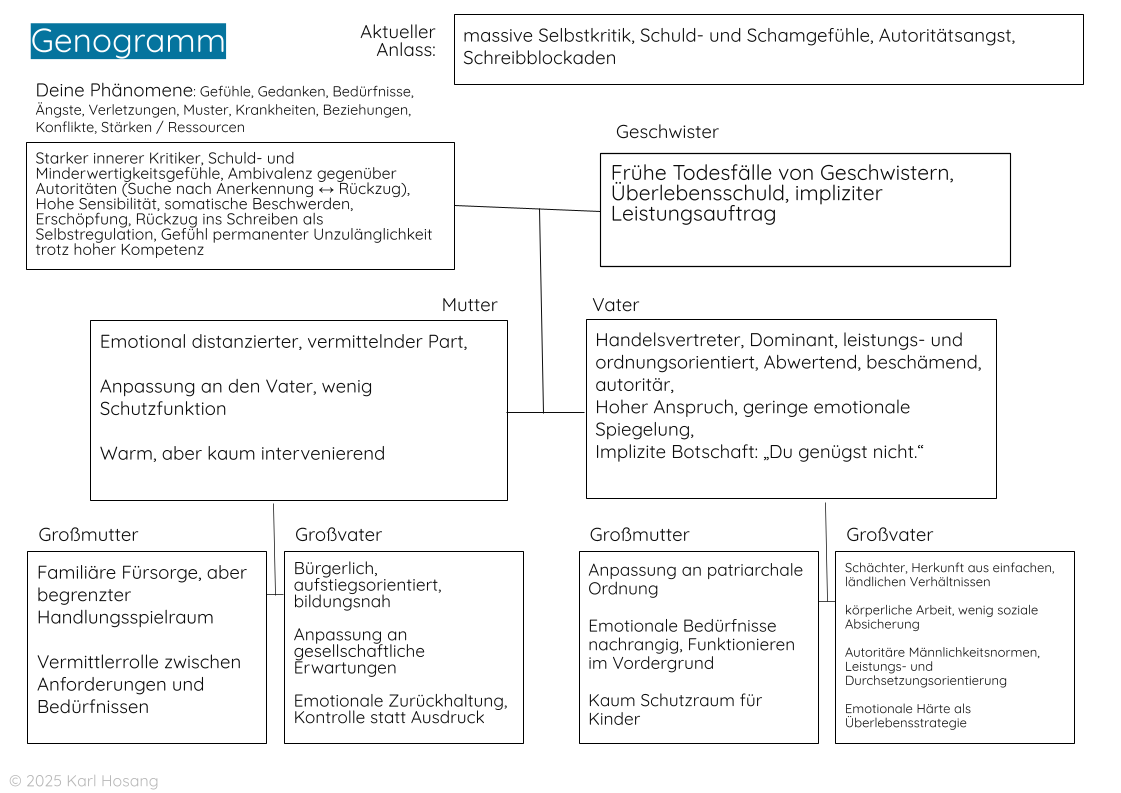 SCW Workbook Genogramm Kafka