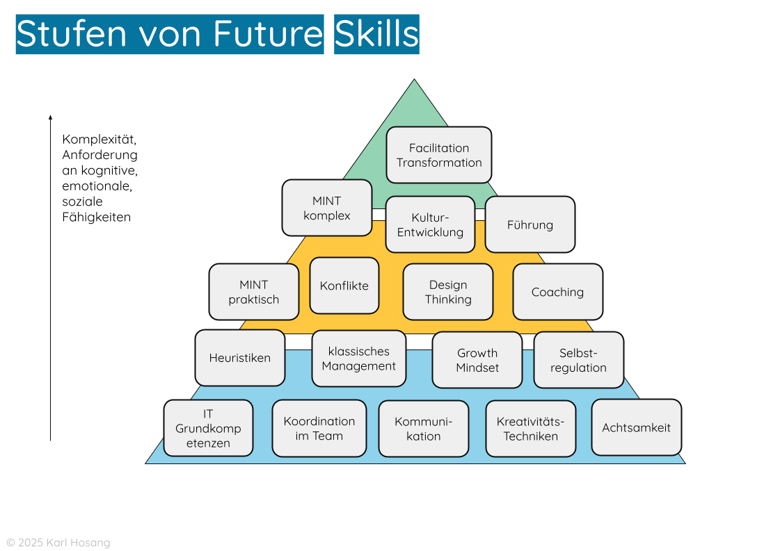 Vortrag Future Skills - Transformation 25 - Karl Hosang