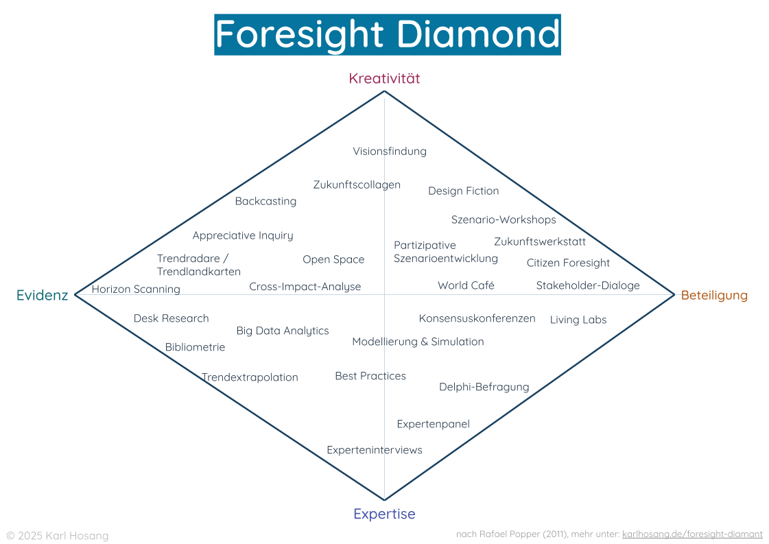Foresight Diamond