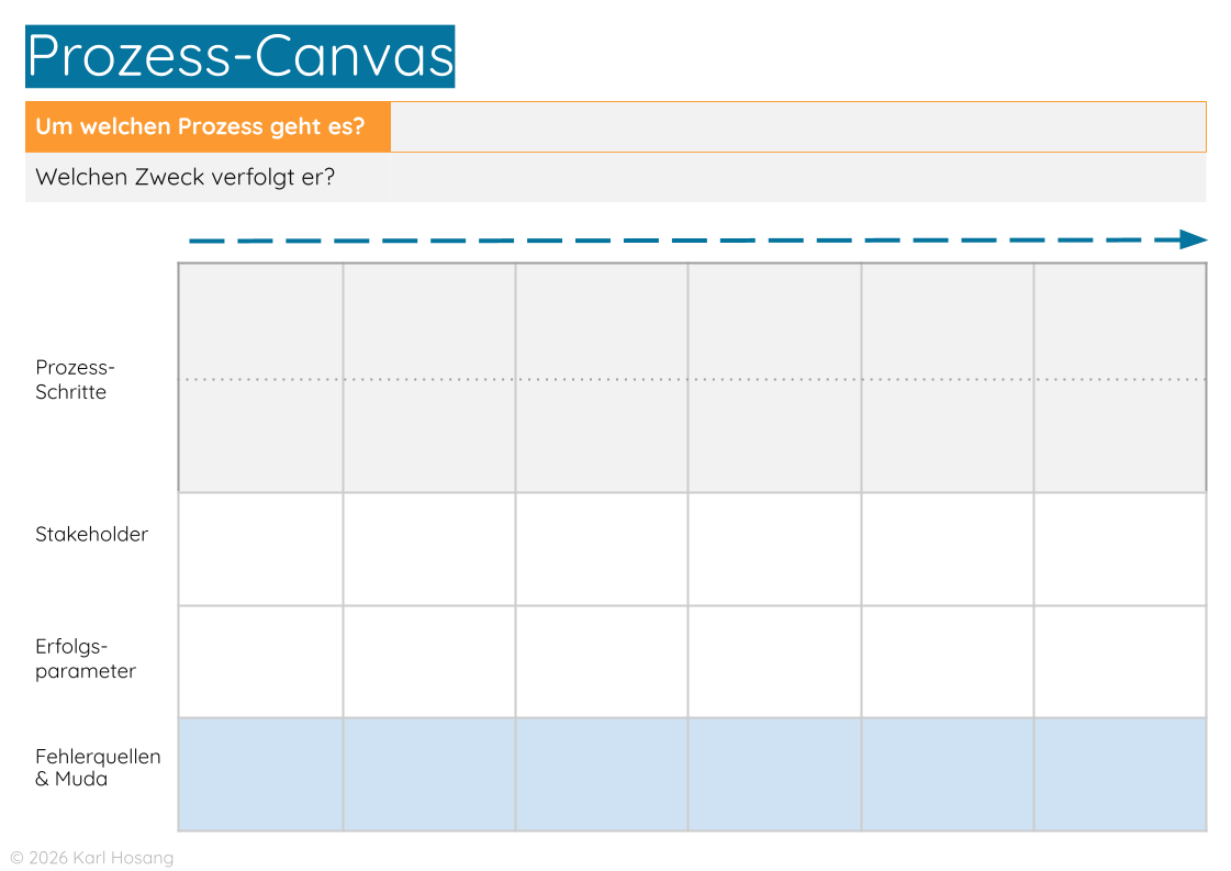 Prozess-Canvas - Prozesse analysieren - Muda