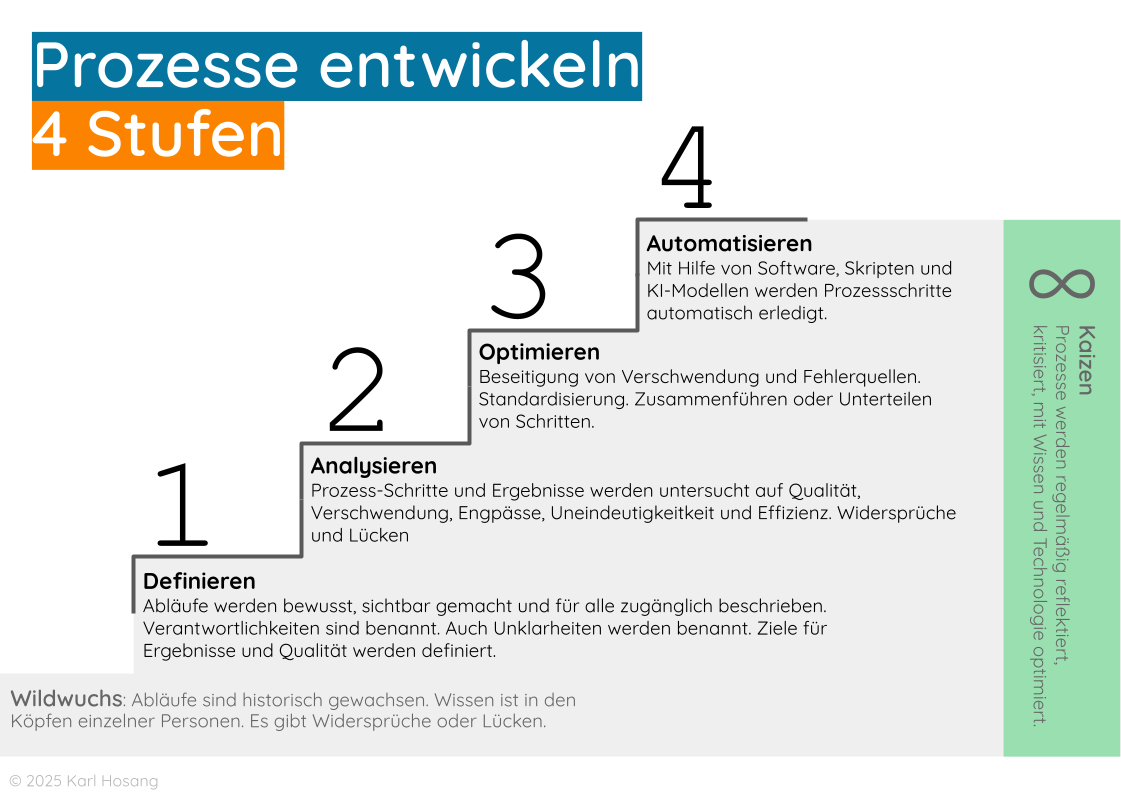 Prozesse optimieren - Kaizen - Prozesse analysieren und automatisieren